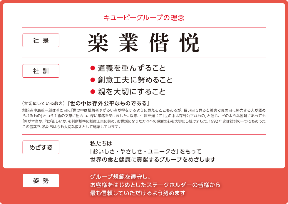 キユーピーグループの理念　【社是】楽業偕悦　【社訓】・道義を重んずること　・創意工夫に努めること　・親を大切にすること　【めざす姿】私たちは「おいしさ・やさしさ・ユニークさ」をもって世界の食と健康に貢献するグループをめざします