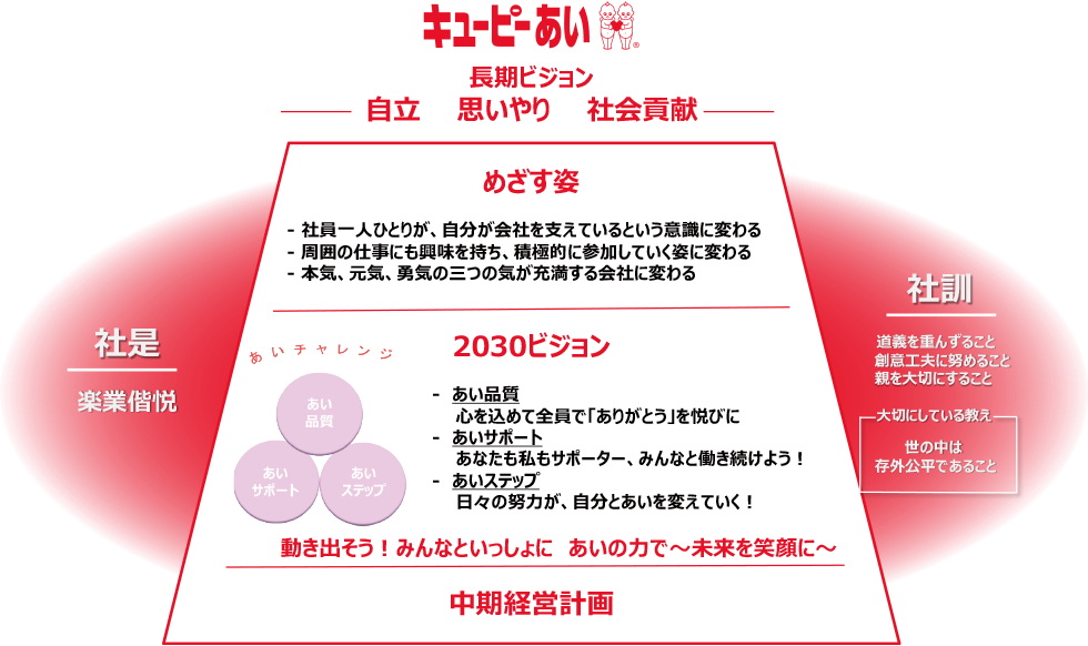 キユーピーあい：長期ビジョン【自立・思いやり・社会貢献】　【めざす姿】・社員一人ひとりが、自分が会社を支えているという意識に変わる　・周囲の仕事にも興味を持ち、積極的に参加していく姿に変わる　・本気、元気、勇気の三つの気が充満する会社に変わる